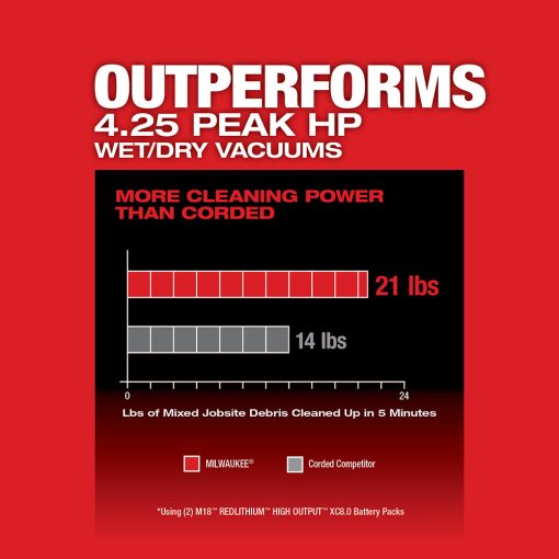 Milwaukee M18 FUEL Vacuum Kit 9 Gallon 36V Wet/Dry - Image 5