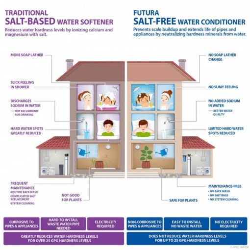 APEC Whole House Water Filter And Salt Free Water Conditioner Systems For 1-3 Bathrooms - Image 3