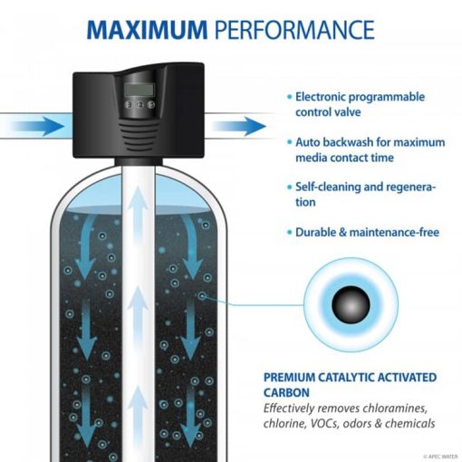 APEC Whole House Water Filter And Salt Free Water Conditioner Systems For 1-3 Bathrooms - Image 4