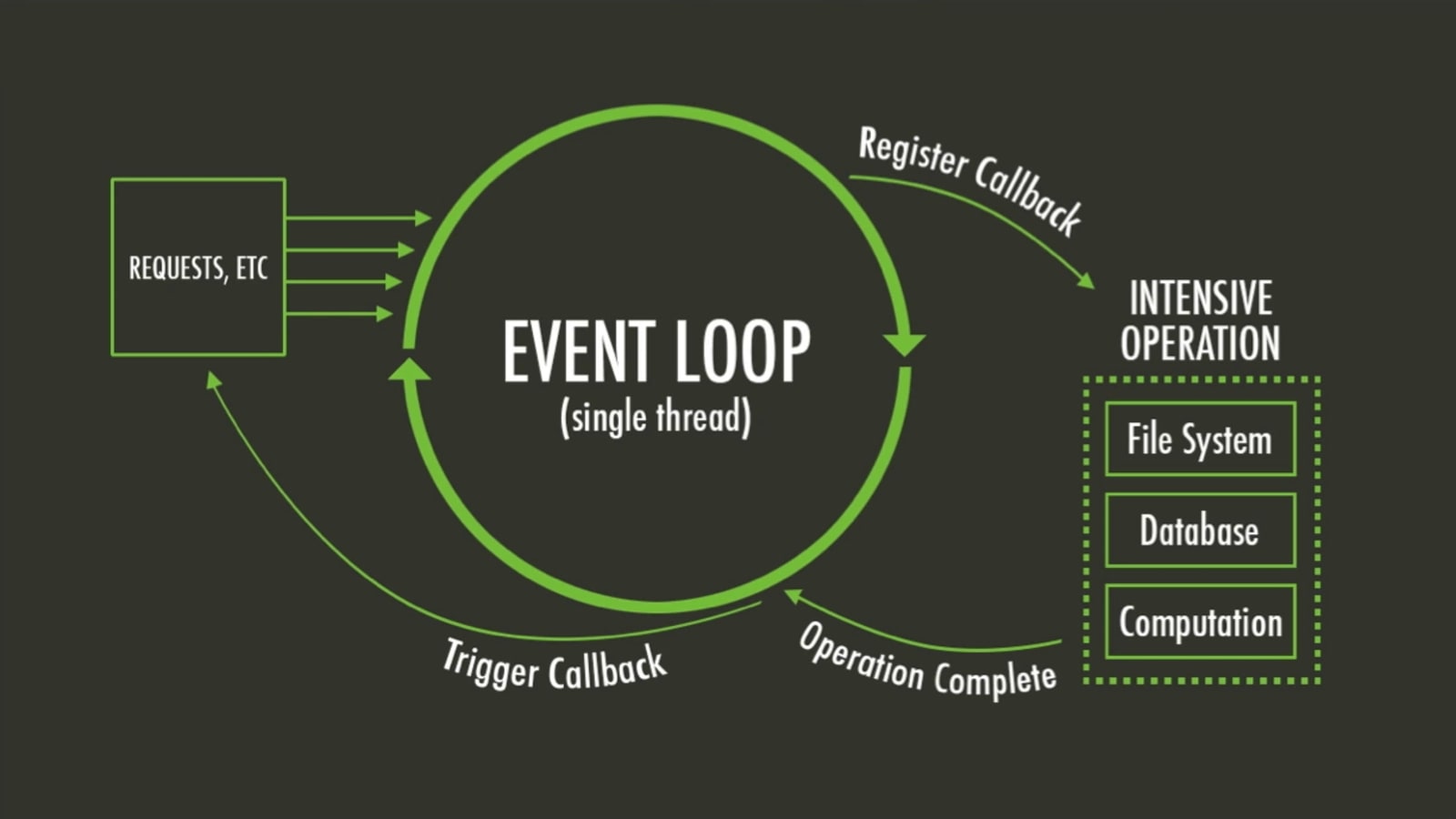 Concurrency vs Event Loop