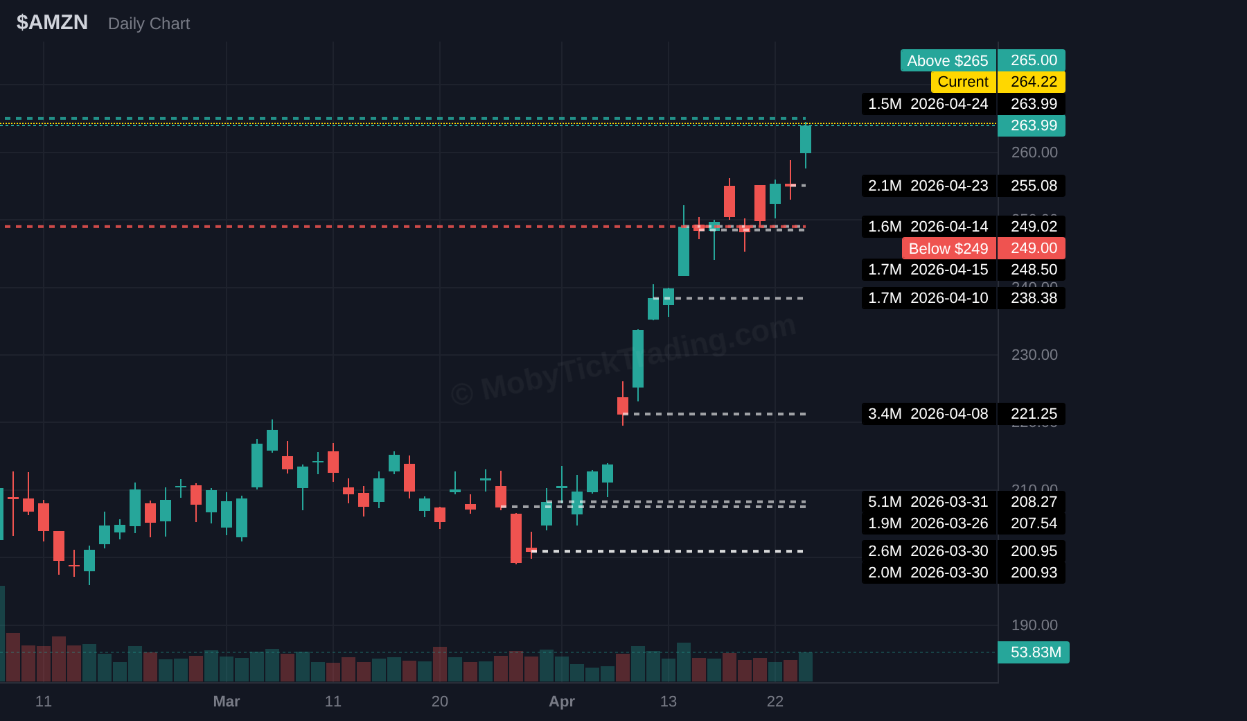 AMZN dark pool chart