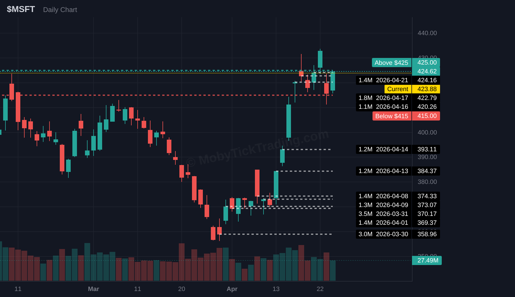 MSFT dark pool chart