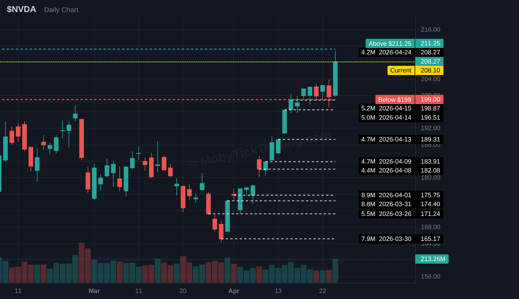 NVDA dark pool chart