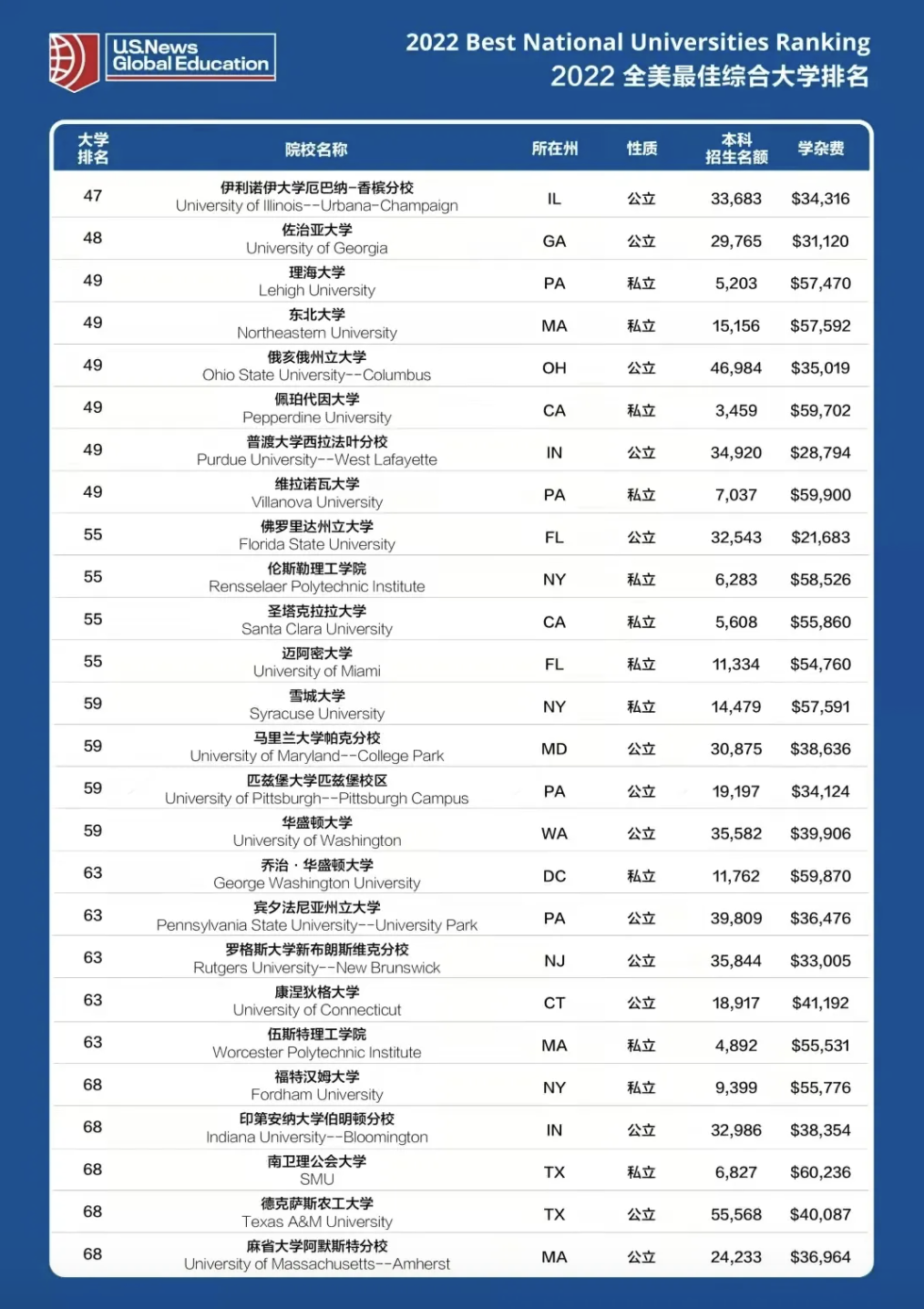 快讯| 2022年U.S. News全美最佳综合大学排名，你可以获得哪些信息 