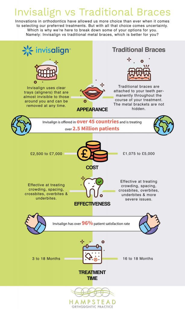 Invisalign vs. Traditional Braces: Pros and Cons