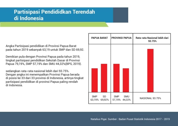 badan pusat statistik papua