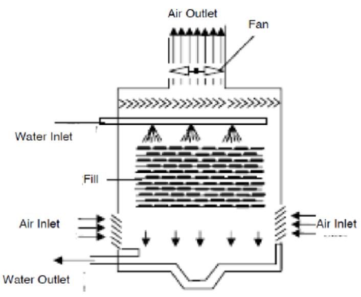 structure diagram for countflow tower